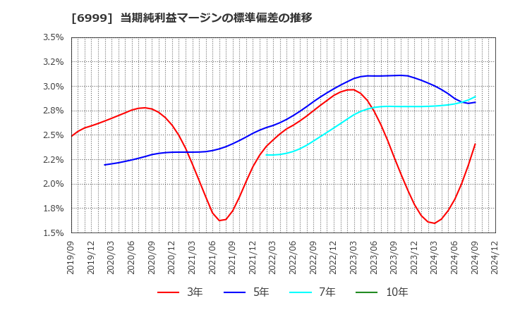 6999 ＫＯＡ(株): 当期純利益マージンの標準偏差の推移