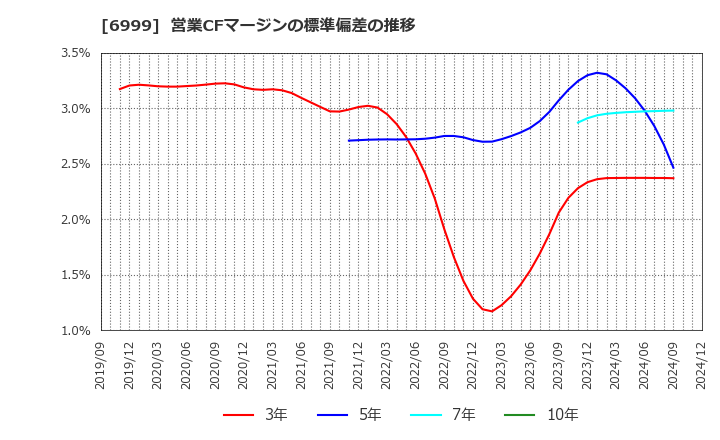 6999 ＫＯＡ(株): 営業CFマージンの標準偏差の推移