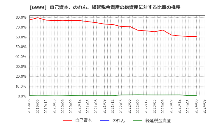 6999 ＫＯＡ(株): 自己資本、のれん、繰延税金資産の総資産に対する比率の推移