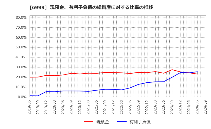 6999 ＫＯＡ(株): 現預金、有利子負債の総資産に対する比率の推移