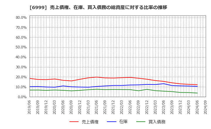 6999 ＫＯＡ(株): 売上債権、在庫、買入債務の総資産に対する比率の推移