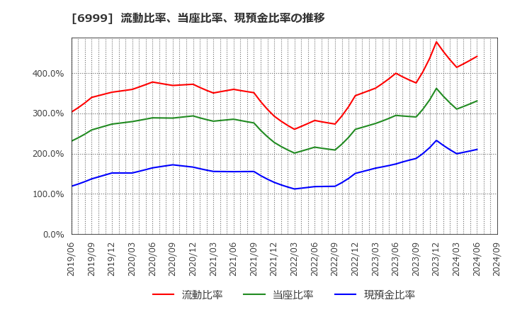 6999 ＫＯＡ(株): 流動比率、当座比率、現預金比率の推移