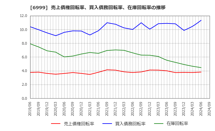 6999 ＫＯＡ(株): 売上債権回転率、買入債務回転率、在庫回転率の推移