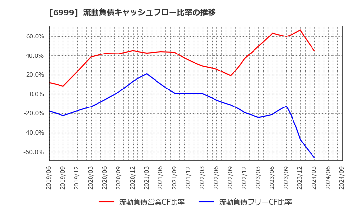 6999 ＫＯＡ(株): 流動負債キャッシュフロー比率の推移