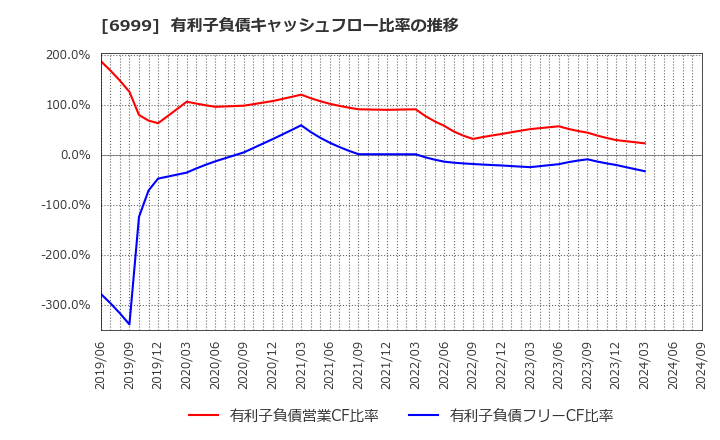 6999 ＫＯＡ(株): 有利子負債キャッシュフロー比率の推移