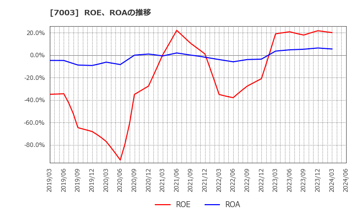 7003 (株)三井Ｅ＆Ｓ: ROE、ROAの推移