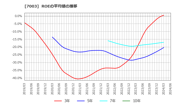 7003 (株)三井Ｅ＆Ｓ: ROEの平均値の推移