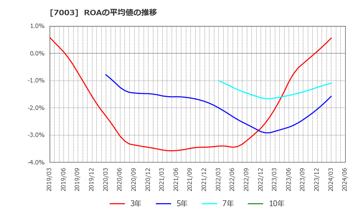 7003 (株)三井Ｅ＆Ｓ: ROAの平均値の推移
