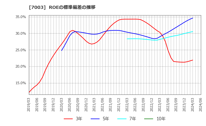 7003 (株)三井Ｅ＆Ｓ: ROEの標準偏差の推移
