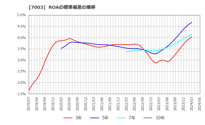 7003 (株)三井Ｅ＆Ｓ: ROAの標準偏差の推移