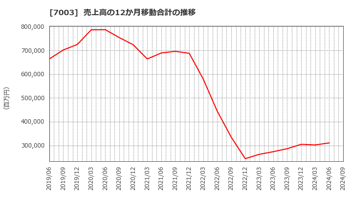 7003 (株)三井Ｅ＆Ｓ: 売上高の12か月移動合計の推移