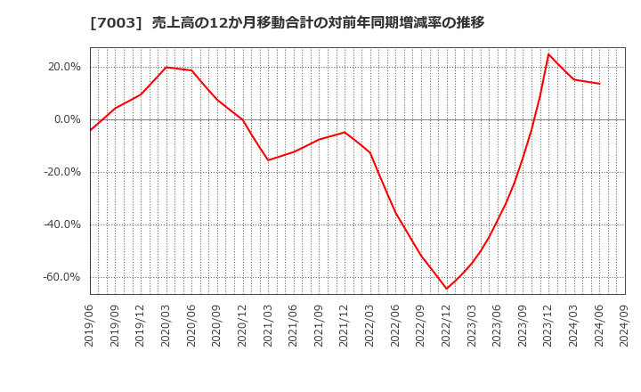 7003 (株)三井Ｅ＆Ｓ: 売上高の12か月移動合計の対前年同期増減率の推移