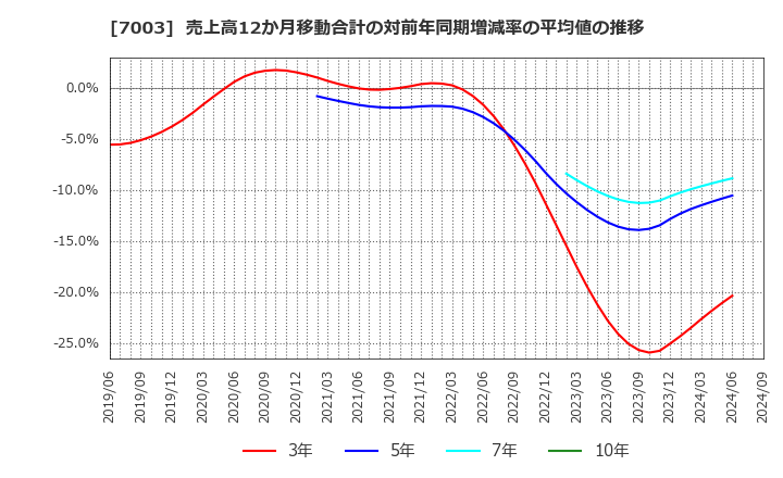 7003 (株)三井Ｅ＆Ｓ: 売上高12か月移動合計の対前年同期増減率の平均値の推移