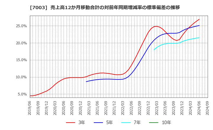 7003 (株)三井Ｅ＆Ｓ: 売上高12か月移動合計の対前年同期増減率の標準偏差の推移