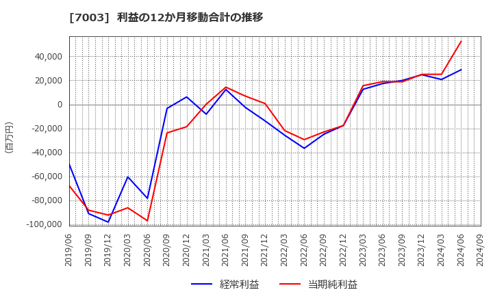 7003 (株)三井Ｅ＆Ｓ: 利益の12か月移動合計の推移