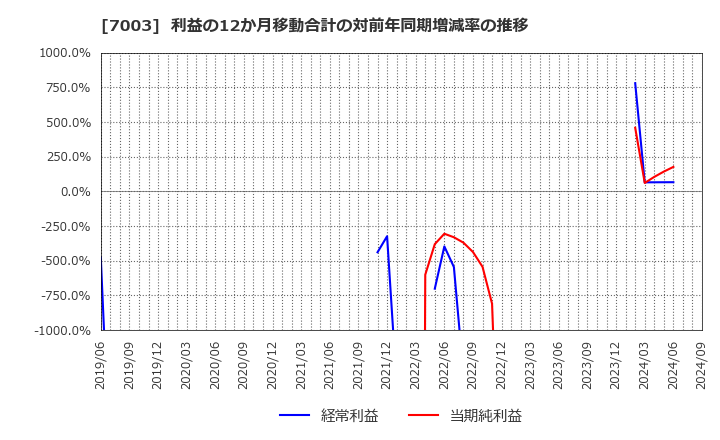 7003 (株)三井Ｅ＆Ｓ: 利益の12か月移動合計の対前年同期増減率の推移