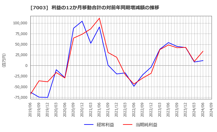 7003 (株)三井Ｅ＆Ｓ: 利益の12か月移動合計の対前年同期増減額の推移