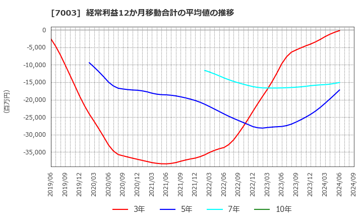 7003 (株)三井Ｅ＆Ｓ: 経常利益12か月移動合計の平均値の推移