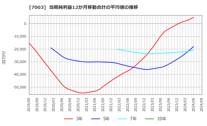 7003 (株)三井Ｅ＆Ｓ: 当期純利益12か月移動合計の平均値の推移