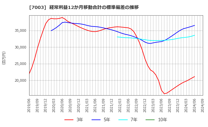 7003 (株)三井Ｅ＆Ｓ: 経常利益12か月移動合計の標準偏差の推移