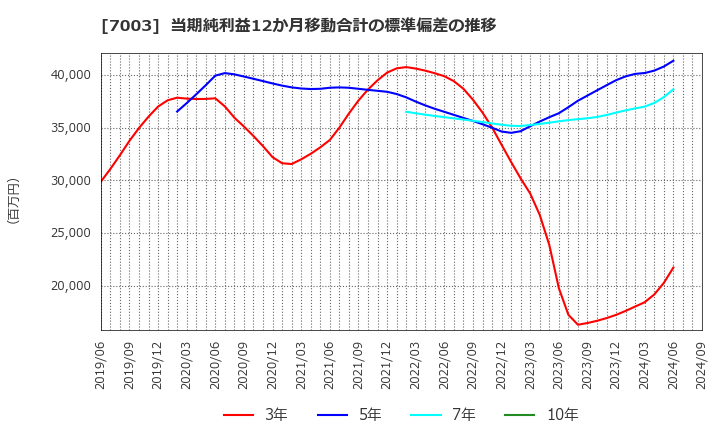 7003 (株)三井Ｅ＆Ｓ: 当期純利益12か月移動合計の標準偏差の推移