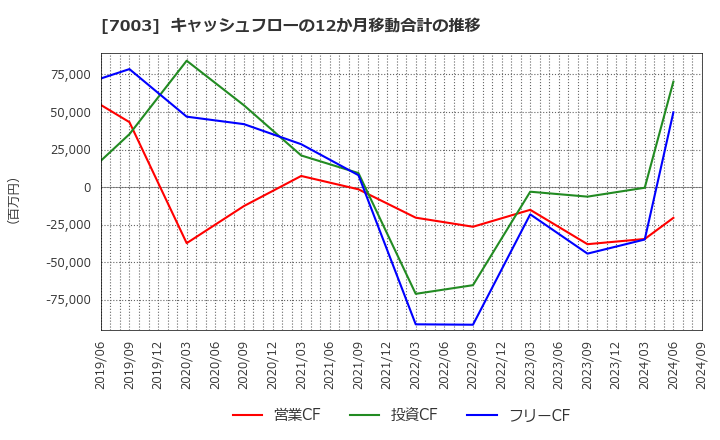 7003 (株)三井Ｅ＆Ｓ: キャッシュフローの12か月移動合計の推移