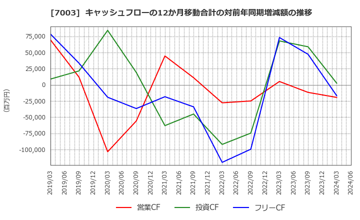 7003 (株)三井Ｅ＆Ｓ: キャッシュフローの12か月移動合計の対前年同期増減額の推移