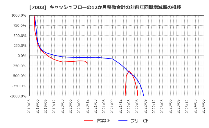 7003 (株)三井Ｅ＆Ｓ: キャッシュフローの12か月移動合計の対前年同期増減率の推移