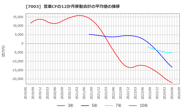 7003 (株)三井Ｅ＆Ｓ: 営業CFの12か月移動合計の平均値の推移