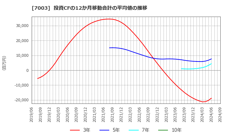 7003 (株)三井Ｅ＆Ｓ: 投資CFの12か月移動合計の平均値の推移