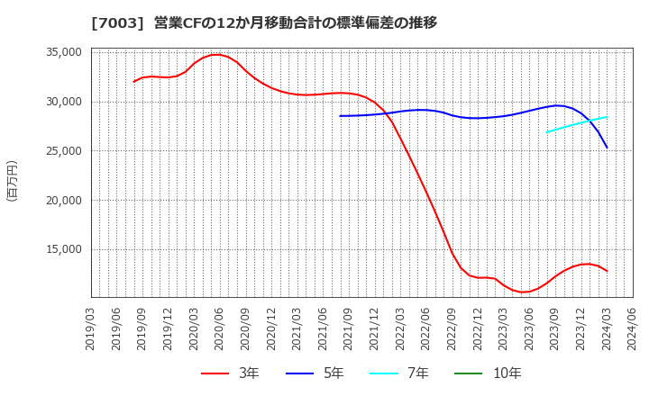 7003 (株)三井Ｅ＆Ｓ: 営業CFの12か月移動合計の標準偏差の推移