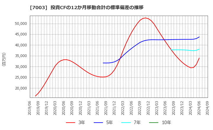 7003 (株)三井Ｅ＆Ｓ: 投資CFの12か月移動合計の標準偏差の推移