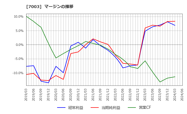 7003 (株)三井Ｅ＆Ｓ: マージンの推移