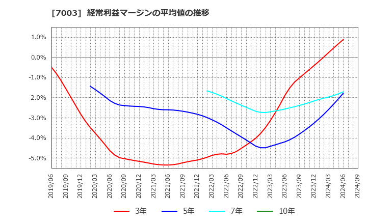 7003 (株)三井Ｅ＆Ｓ: 経常利益マージンの平均値の推移