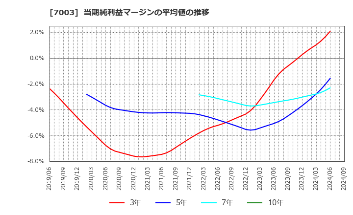 7003 (株)三井Ｅ＆Ｓ: 当期純利益マージンの平均値の推移