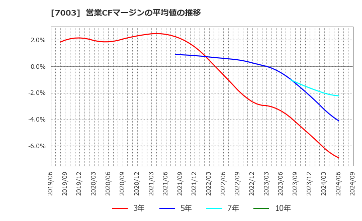 7003 (株)三井Ｅ＆Ｓ: 営業CFマージンの平均値の推移