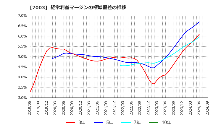 7003 (株)三井Ｅ＆Ｓ: 経常利益マージンの標準偏差の推移