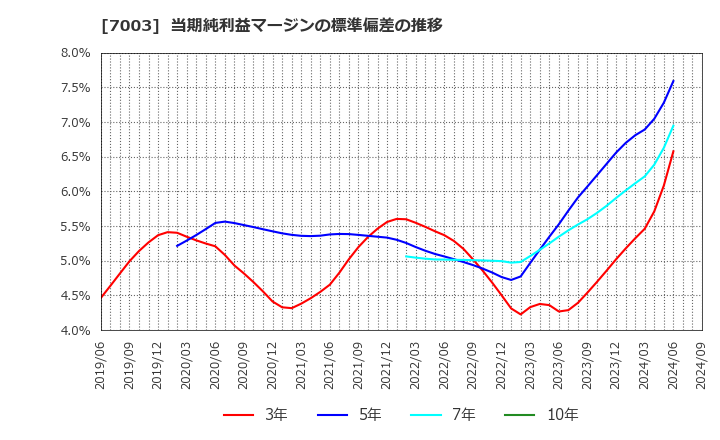 7003 (株)三井Ｅ＆Ｓ: 当期純利益マージンの標準偏差の推移