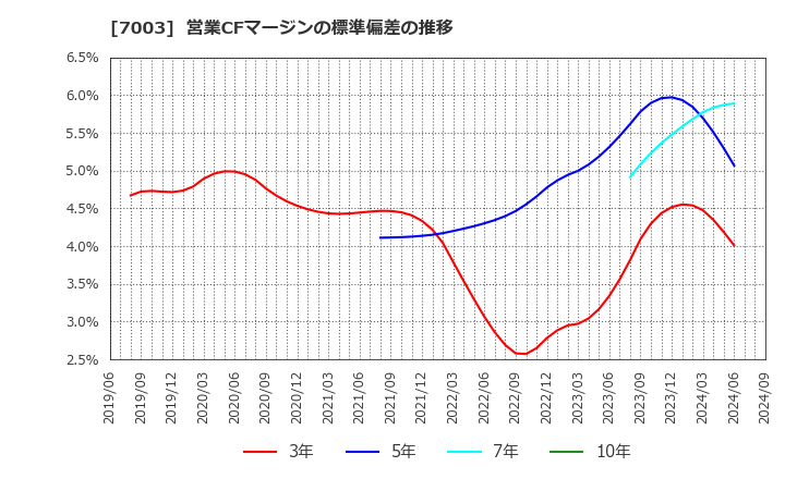 7003 (株)三井Ｅ＆Ｓ: 営業CFマージンの標準偏差の推移