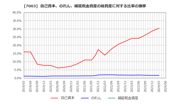 7003 (株)三井Ｅ＆Ｓ: 自己資本、のれん、繰延税金資産の総資産に対する比率の推移