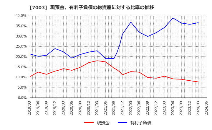 7003 (株)三井Ｅ＆Ｓ: 現預金、有利子負債の総資産に対する比率の推移
