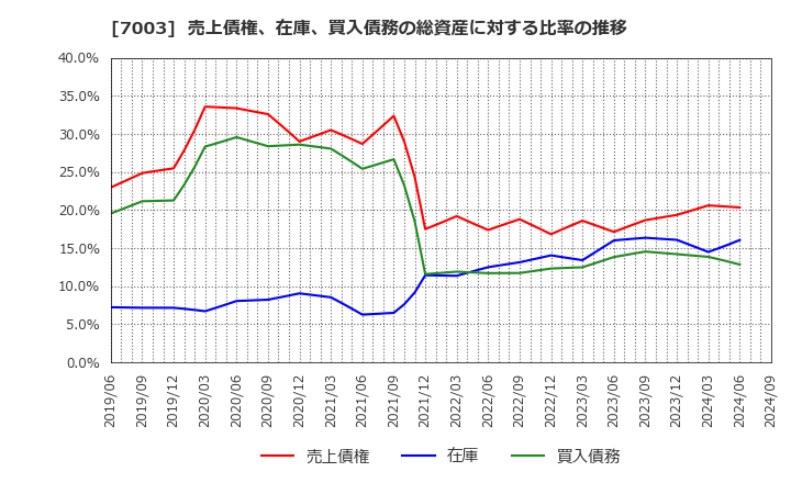 7003 (株)三井Ｅ＆Ｓ: 売上債権、在庫、買入債務の総資産に対する比率の推移