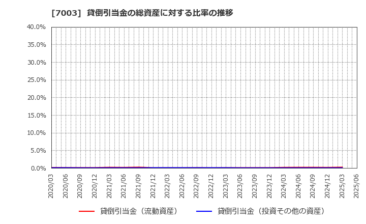 7003 (株)三井Ｅ＆Ｓ: 貸倒引当金の総資産に対する比率の推移