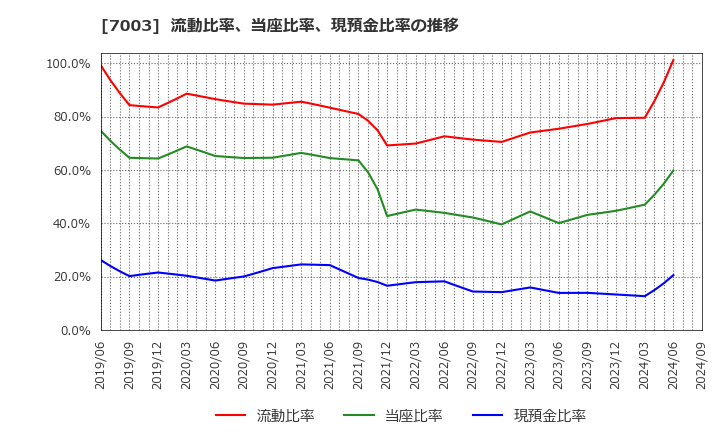 7003 (株)三井Ｅ＆Ｓ: 流動比率、当座比率、現預金比率の推移