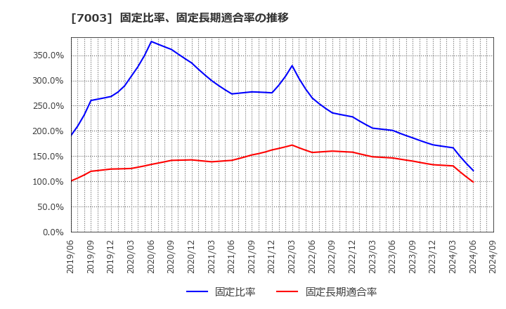 7003 (株)三井Ｅ＆Ｓ: 固定比率、固定長期適合率の推移