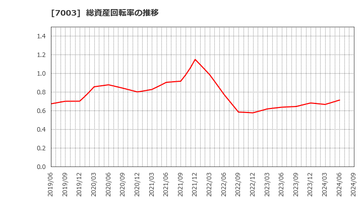 7003 (株)三井Ｅ＆Ｓ: 総資産回転率の推移