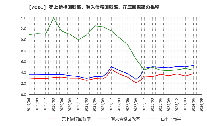 7003 (株)三井Ｅ＆Ｓ: 売上債権回転率、買入債務回転率、在庫回転率の推移