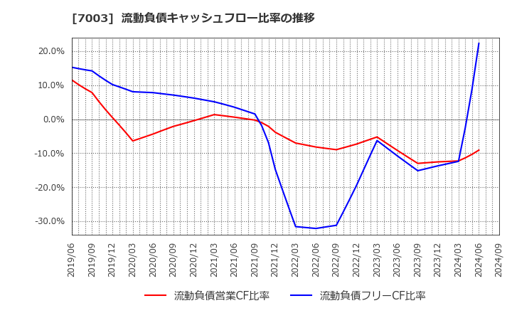 7003 (株)三井Ｅ＆Ｓ: 流動負債キャッシュフロー比率の推移