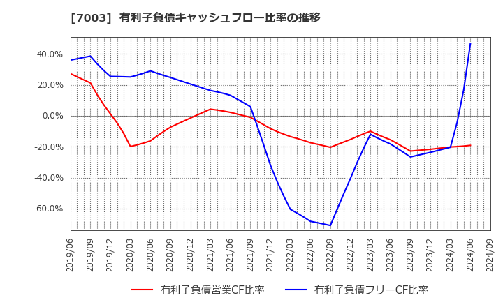 7003 (株)三井Ｅ＆Ｓ: 有利子負債キャッシュフロー比率の推移