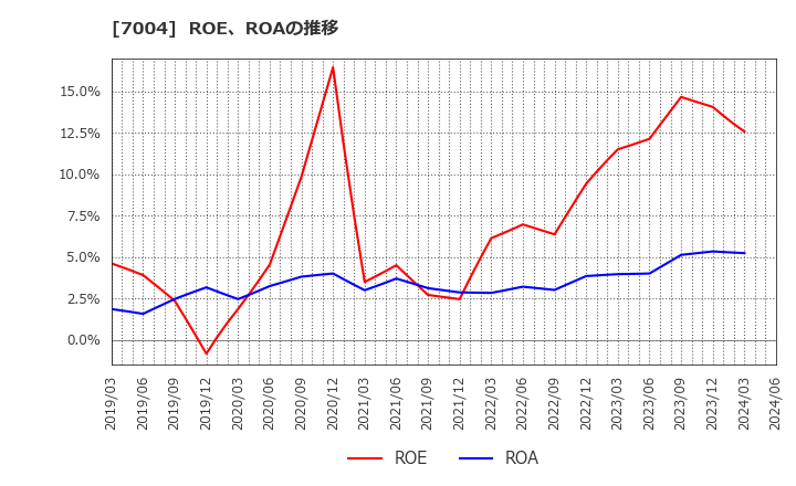 7004 日立造船(株): ROE、ROAの推移